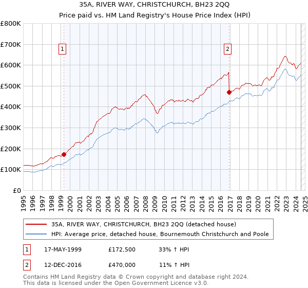 35A, RIVER WAY, CHRISTCHURCH, BH23 2QQ: Price paid vs HM Land Registry's House Price Index