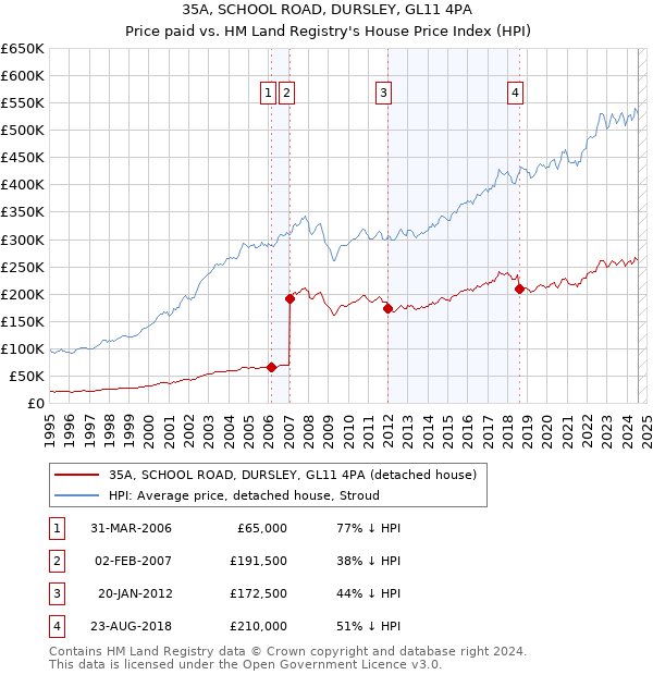 35A, SCHOOL ROAD, DURSLEY, GL11 4PA: Price paid vs HM Land Registry's House Price Index