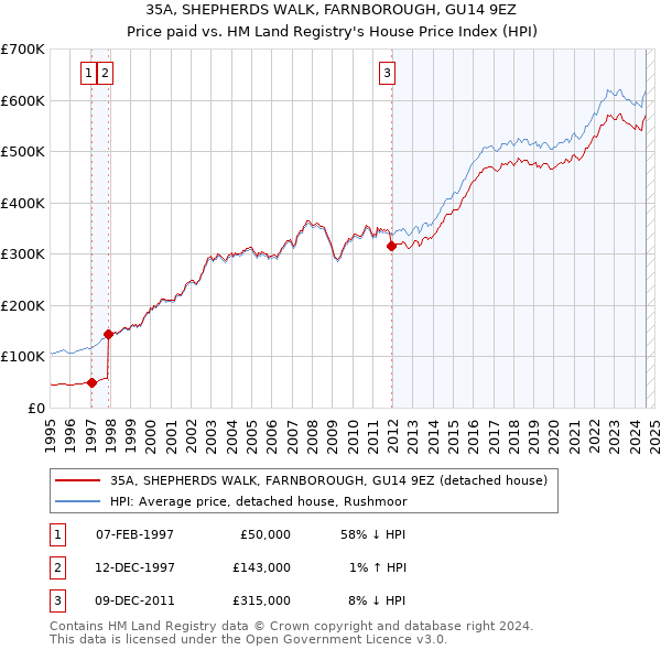 35A, SHEPHERDS WALK, FARNBOROUGH, GU14 9EZ: Price paid vs HM Land Registry's House Price Index