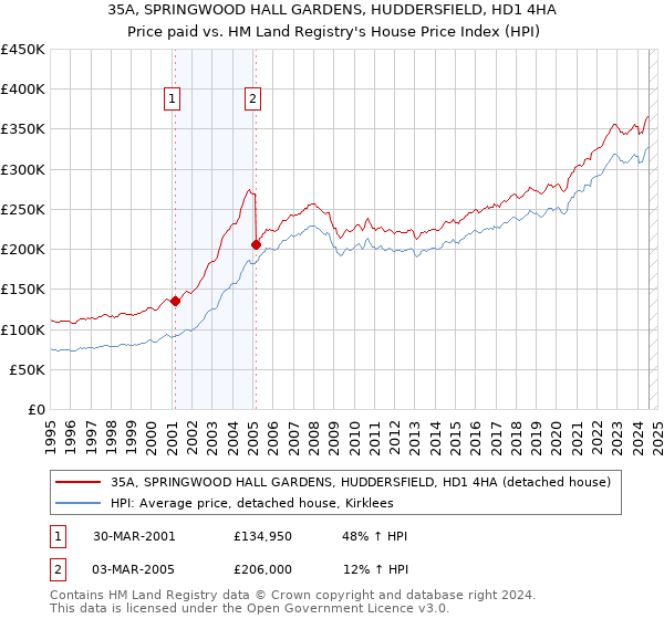 35A, SPRINGWOOD HALL GARDENS, HUDDERSFIELD, HD1 4HA: Price paid vs HM Land Registry's House Price Index