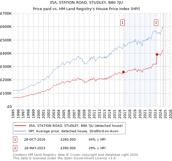 35A, STATION ROAD, STUDLEY, B80 7JU: Price paid vs HM Land Registry's House Price Index