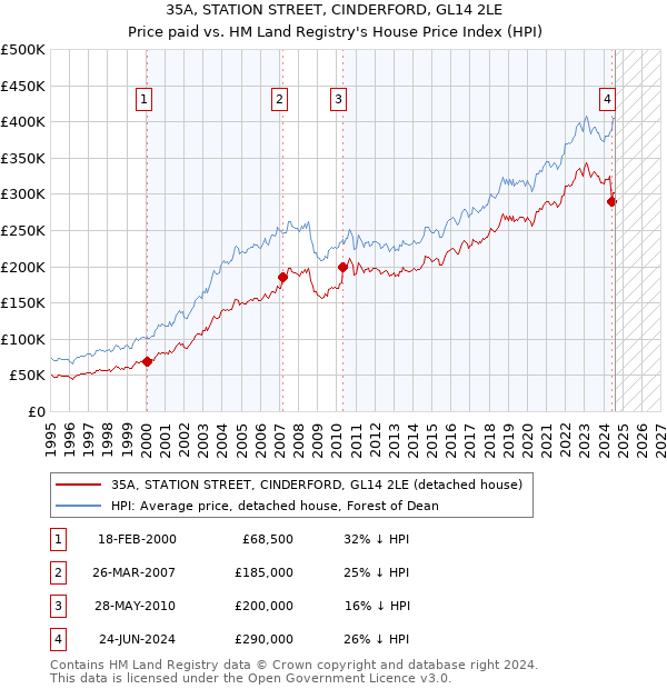 35A, STATION STREET, CINDERFORD, GL14 2LE: Price paid vs HM Land Registry's House Price Index