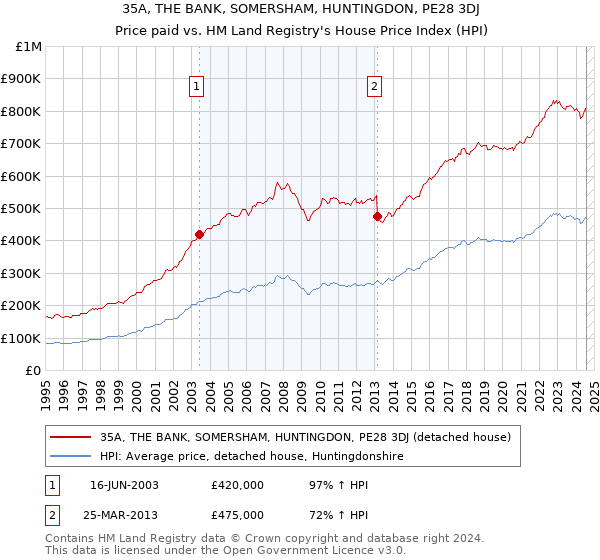 35A, THE BANK, SOMERSHAM, HUNTINGDON, PE28 3DJ: Price paid vs HM Land Registry's House Price Index