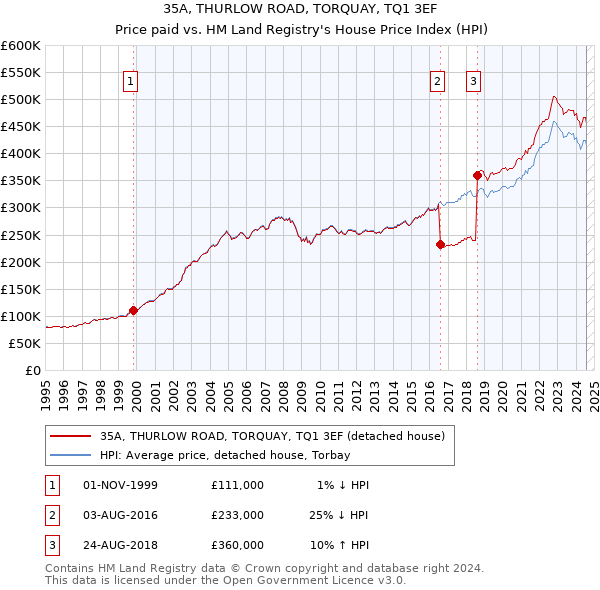 35A, THURLOW ROAD, TORQUAY, TQ1 3EF: Price paid vs HM Land Registry's House Price Index