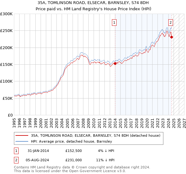 35A, TOMLINSON ROAD, ELSECAR, BARNSLEY, S74 8DH: Price paid vs HM Land Registry's House Price Index