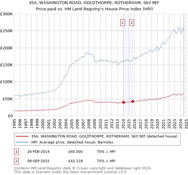 35A, WASHINGTON ROAD, GOLDTHORPE, ROTHERHAM, S63 9EF: Price paid vs HM Land Registry's House Price Index