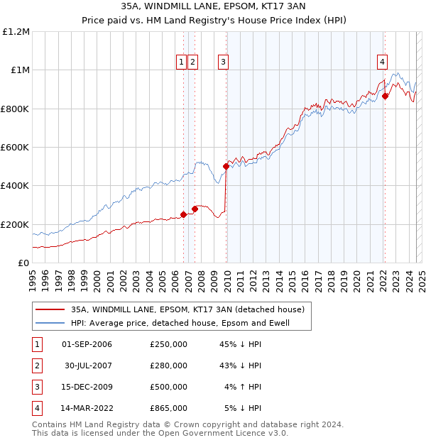 35A, WINDMILL LANE, EPSOM, KT17 3AN: Price paid vs HM Land Registry's House Price Index