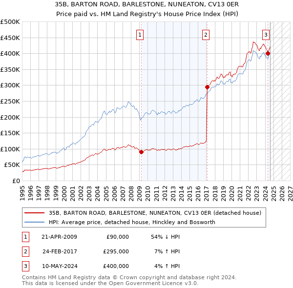 35B, BARTON ROAD, BARLESTONE, NUNEATON, CV13 0ER: Price paid vs HM Land Registry's House Price Index