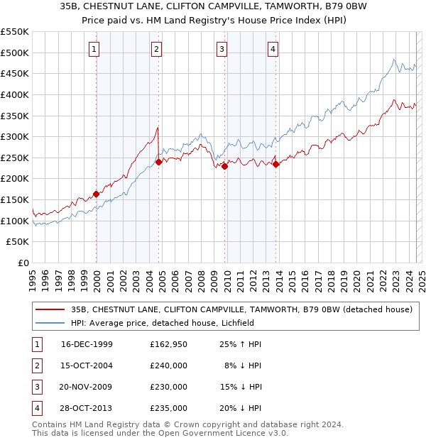 35B, CHESTNUT LANE, CLIFTON CAMPVILLE, TAMWORTH, B79 0BW: Price paid vs HM Land Registry's House Price Index