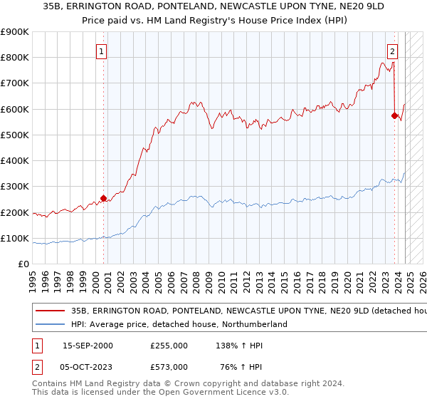 35B, ERRINGTON ROAD, PONTELAND, NEWCASTLE UPON TYNE, NE20 9LD: Price paid vs HM Land Registry's House Price Index