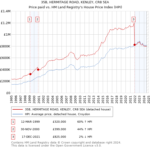 35B, HERMITAGE ROAD, KENLEY, CR8 5EA: Price paid vs HM Land Registry's House Price Index