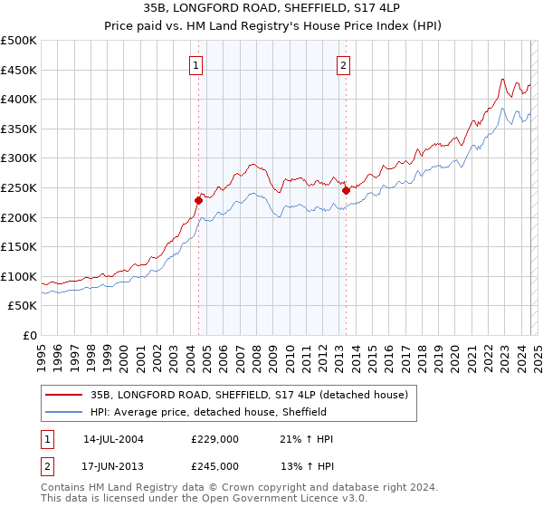 35B, LONGFORD ROAD, SHEFFIELD, S17 4LP: Price paid vs HM Land Registry's House Price Index