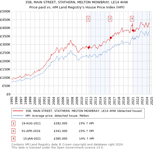 35B, MAIN STREET, STATHERN, MELTON MOWBRAY, LE14 4HW: Price paid vs HM Land Registry's House Price Index