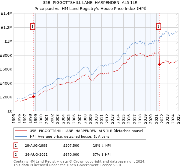 35B, PIGGOTTSHILL LANE, HARPENDEN, AL5 1LR: Price paid vs HM Land Registry's House Price Index