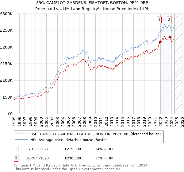 35C, CAMELOT GARDENS, FISHTOFT, BOSTON, PE21 9RP: Price paid vs HM Land Registry's House Price Index