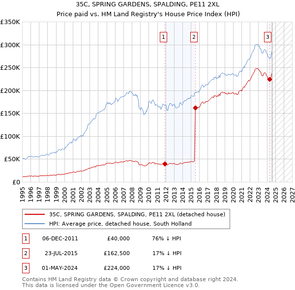 35C, SPRING GARDENS, SPALDING, PE11 2XL: Price paid vs HM Land Registry's House Price Index