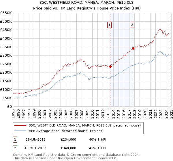 35C, WESTFIELD ROAD, MANEA, MARCH, PE15 0LS: Price paid vs HM Land Registry's House Price Index