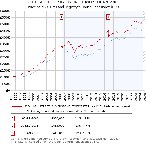 35D, HIGH STREET, SILVERSTONE, TOWCESTER, NN12 8US: Price paid vs HM Land Registry's House Price Index