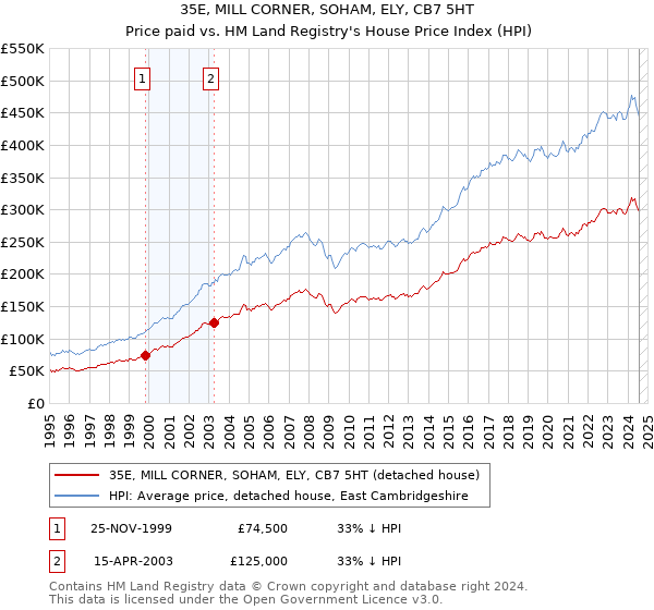 35E, MILL CORNER, SOHAM, ELY, CB7 5HT: Price paid vs HM Land Registry's House Price Index