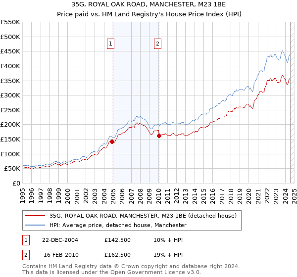 35G, ROYAL OAK ROAD, MANCHESTER, M23 1BE: Price paid vs HM Land Registry's House Price Index