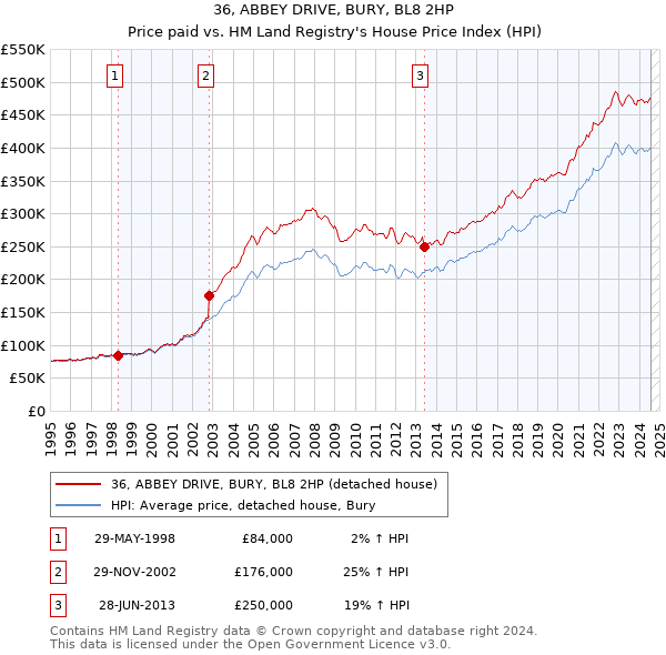 36, ABBEY DRIVE, BURY, BL8 2HP: Price paid vs HM Land Registry's House Price Index