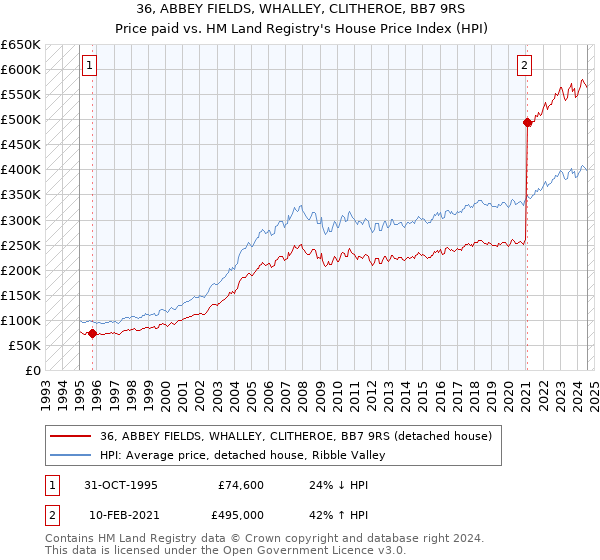 36, ABBEY FIELDS, WHALLEY, CLITHEROE, BB7 9RS: Price paid vs HM Land Registry's House Price Index