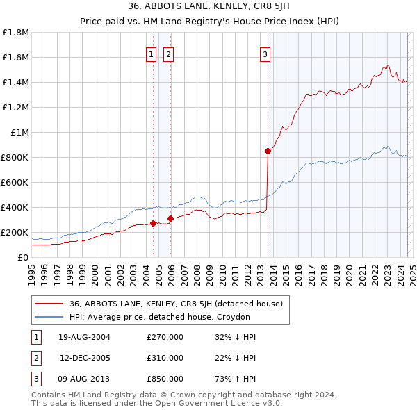 36, ABBOTS LANE, KENLEY, CR8 5JH: Price paid vs HM Land Registry's House Price Index