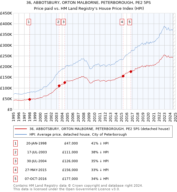 36, ABBOTSBURY, ORTON MALBORNE, PETERBOROUGH, PE2 5PS: Price paid vs HM Land Registry's House Price Index