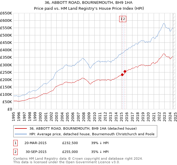 36, ABBOTT ROAD, BOURNEMOUTH, BH9 1HA: Price paid vs HM Land Registry's House Price Index