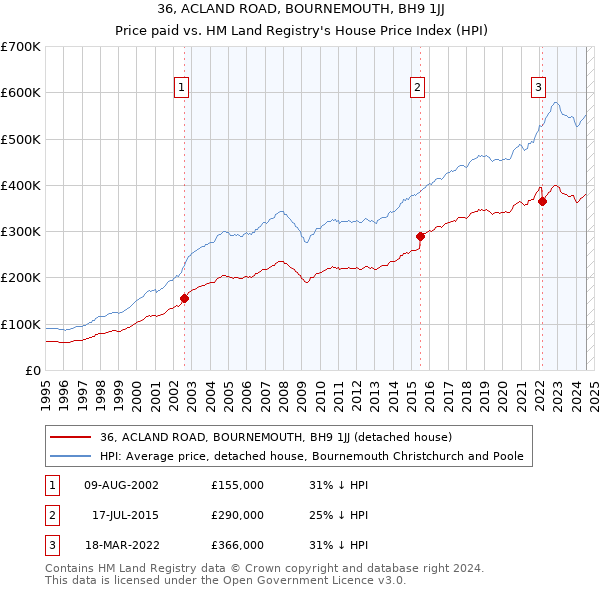 36, ACLAND ROAD, BOURNEMOUTH, BH9 1JJ: Price paid vs HM Land Registry's House Price Index