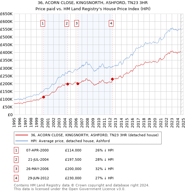 36, ACORN CLOSE, KINGSNORTH, ASHFORD, TN23 3HR: Price paid vs HM Land Registry's House Price Index