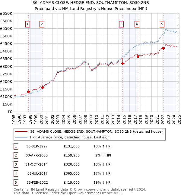 36, ADAMS CLOSE, HEDGE END, SOUTHAMPTON, SO30 2NB: Price paid vs HM Land Registry's House Price Index