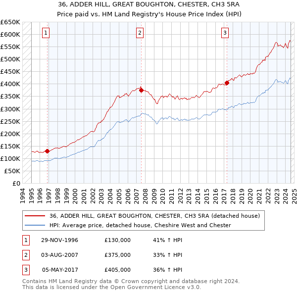 36, ADDER HILL, GREAT BOUGHTON, CHESTER, CH3 5RA: Price paid vs HM Land Registry's House Price Index