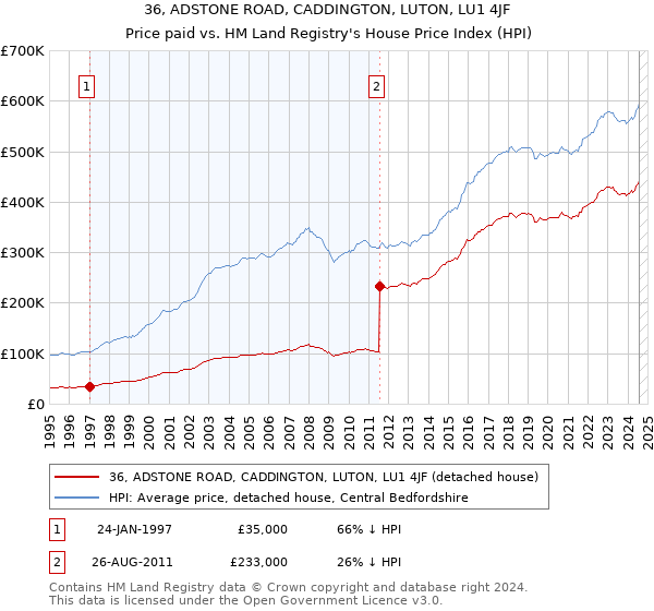 36, ADSTONE ROAD, CADDINGTON, LUTON, LU1 4JF: Price paid vs HM Land Registry's House Price Index