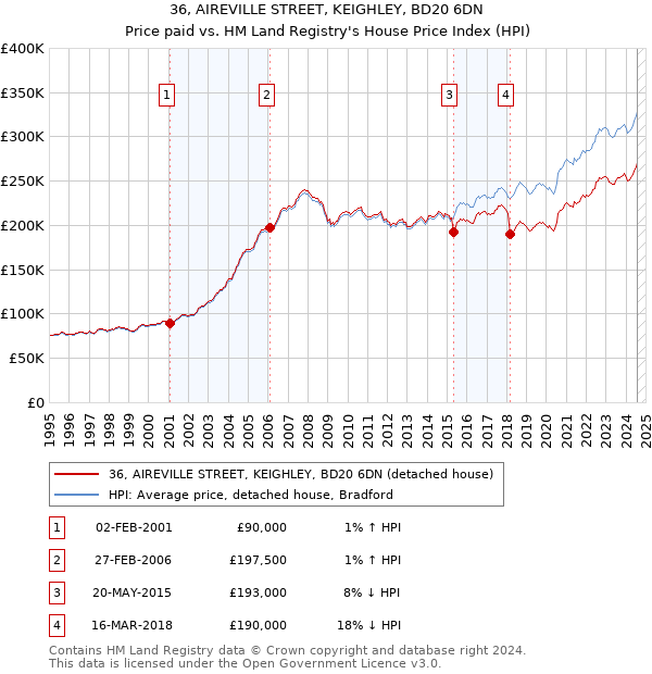 36, AIREVILLE STREET, KEIGHLEY, BD20 6DN: Price paid vs HM Land Registry's House Price Index