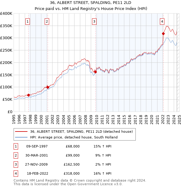 36, ALBERT STREET, SPALDING, PE11 2LD: Price paid vs HM Land Registry's House Price Index