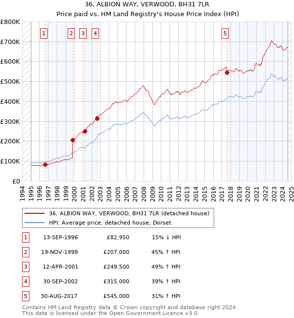 36, ALBION WAY, VERWOOD, BH31 7LR: Price paid vs HM Land Registry's House Price Index