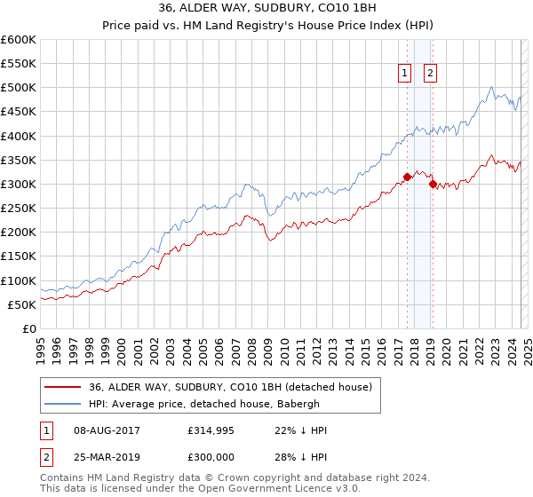 36, ALDER WAY, SUDBURY, CO10 1BH: Price paid vs HM Land Registry's House Price Index