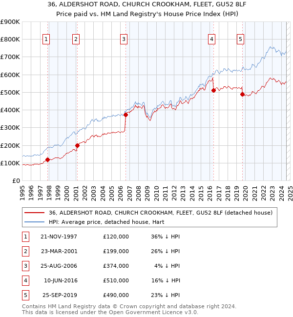 36, ALDERSHOT ROAD, CHURCH CROOKHAM, FLEET, GU52 8LF: Price paid vs HM Land Registry's House Price Index