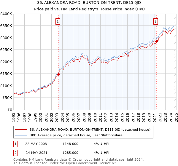 36, ALEXANDRA ROAD, BURTON-ON-TRENT, DE15 0JD: Price paid vs HM Land Registry's House Price Index