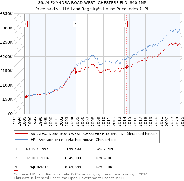 36, ALEXANDRA ROAD WEST, CHESTERFIELD, S40 1NP: Price paid vs HM Land Registry's House Price Index