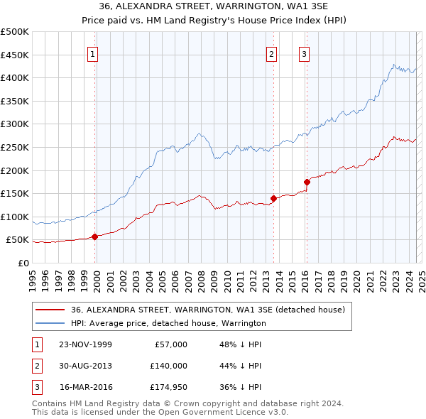 36, ALEXANDRA STREET, WARRINGTON, WA1 3SE: Price paid vs HM Land Registry's House Price Index