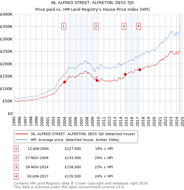 36, ALFRED STREET, ALFRETON, DE55 7JD: Price paid vs HM Land Registry's House Price Index