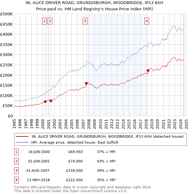 36, ALICE DRIVER ROAD, GRUNDISBURGH, WOODBRIDGE, IP13 6XH: Price paid vs HM Land Registry's House Price Index