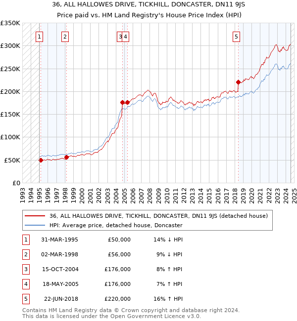 36, ALL HALLOWES DRIVE, TICKHILL, DONCASTER, DN11 9JS: Price paid vs HM Land Registry's House Price Index