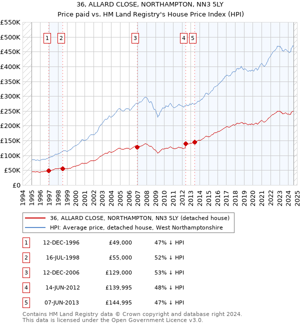 36, ALLARD CLOSE, NORTHAMPTON, NN3 5LY: Price paid vs HM Land Registry's House Price Index