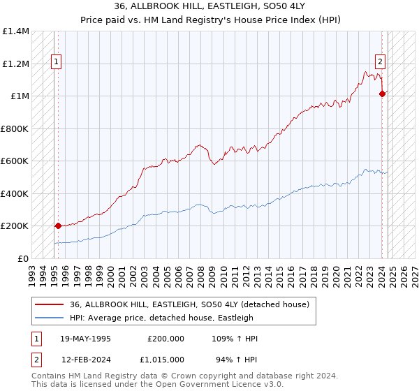 36, ALLBROOK HILL, EASTLEIGH, SO50 4LY: Price paid vs HM Land Registry's House Price Index