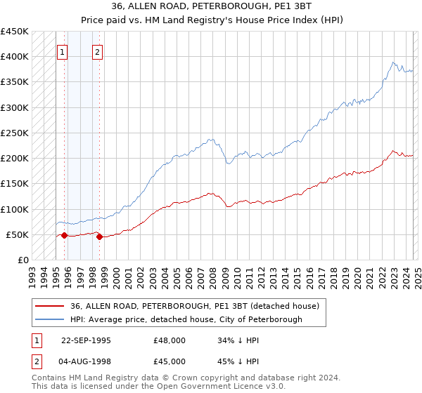 36, ALLEN ROAD, PETERBOROUGH, PE1 3BT: Price paid vs HM Land Registry's House Price Index