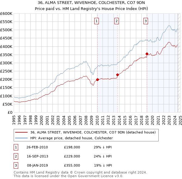 36, ALMA STREET, WIVENHOE, COLCHESTER, CO7 9DN: Price paid vs HM Land Registry's House Price Index