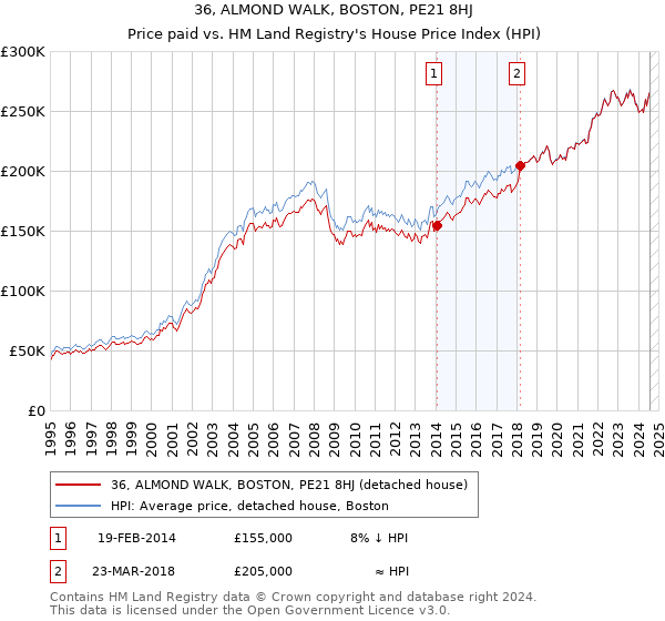 36, ALMOND WALK, BOSTON, PE21 8HJ: Price paid vs HM Land Registry's House Price Index